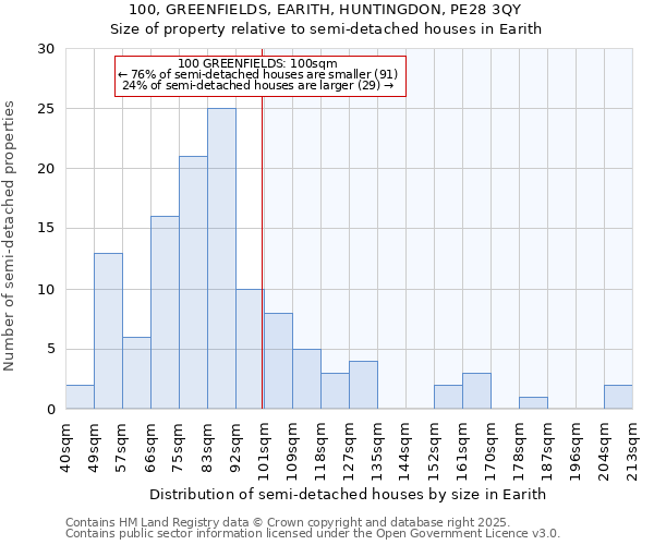 100, GREENFIELDS, EARITH, HUNTINGDON, PE28 3QY: Size of property relative to detached houses in Earith