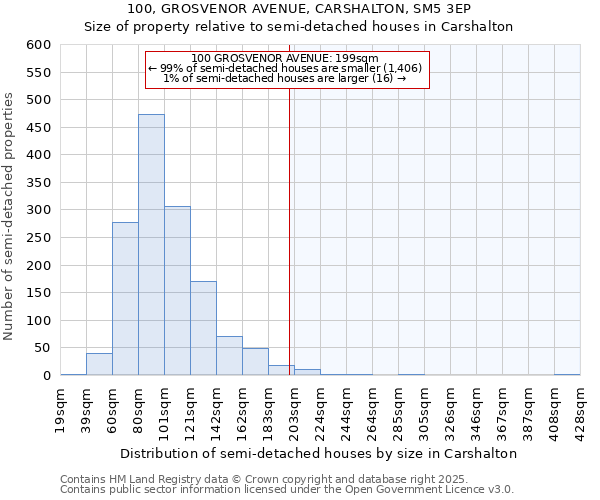 100, GROSVENOR AVENUE, CARSHALTON, SM5 3EP: Size of property relative to detached houses in Carshalton