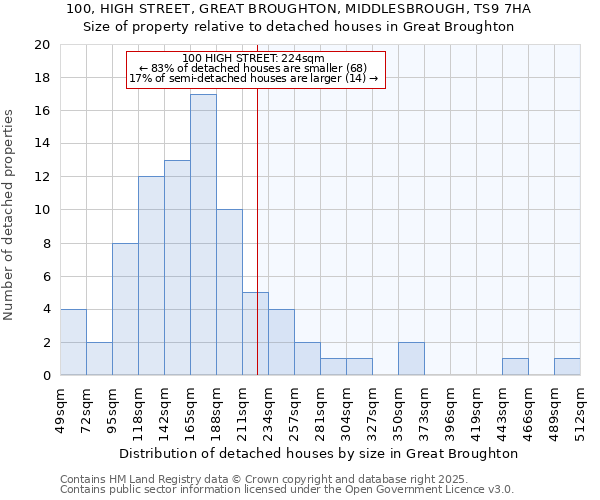 100, HIGH STREET, GREAT BROUGHTON, MIDDLESBROUGH, TS9 7HA: Size of property relative to detached houses in Great Broughton