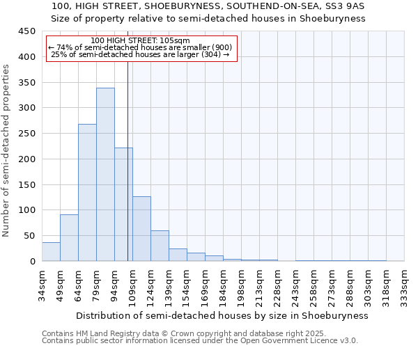 100, HIGH STREET, SHOEBURYNESS, SOUTHEND-ON-SEA, SS3 9AS: Size of property relative to detached houses in Shoeburyness