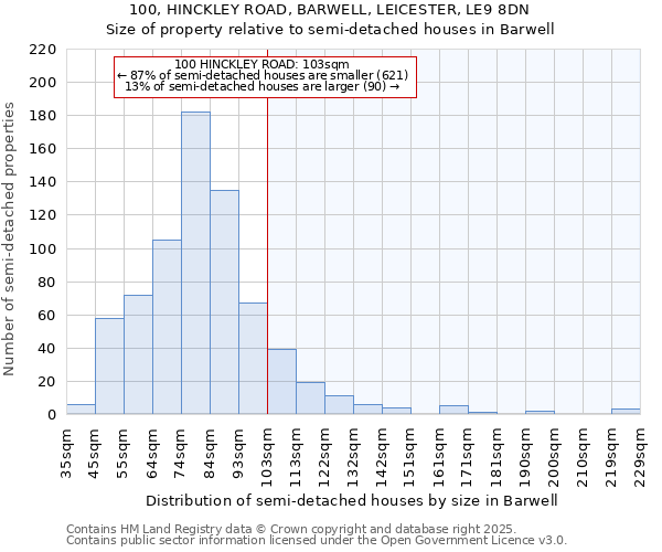 100, HINCKLEY ROAD, BARWELL, LEICESTER, LE9 8DN: Size of property relative to detached houses in Barwell