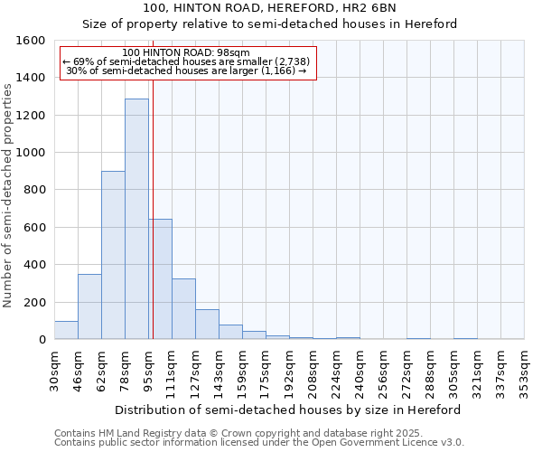 100, HINTON ROAD, HEREFORD, HR2 6BN: Size of property relative to detached houses in Hereford