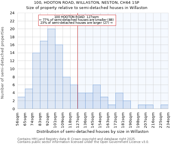 100, HOOTON ROAD, WILLASTON, NESTON, CH64 1SP: Size of property relative to detached houses in Willaston