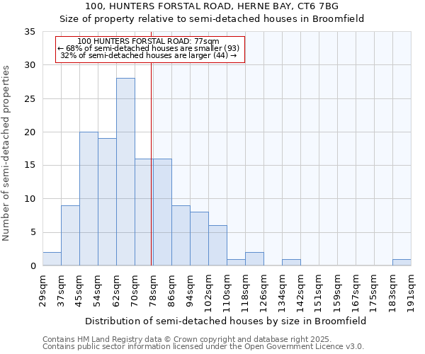 100, HUNTERS FORSTAL ROAD, HERNE BAY, CT6 7BG: Size of property relative to detached houses in Broomfield