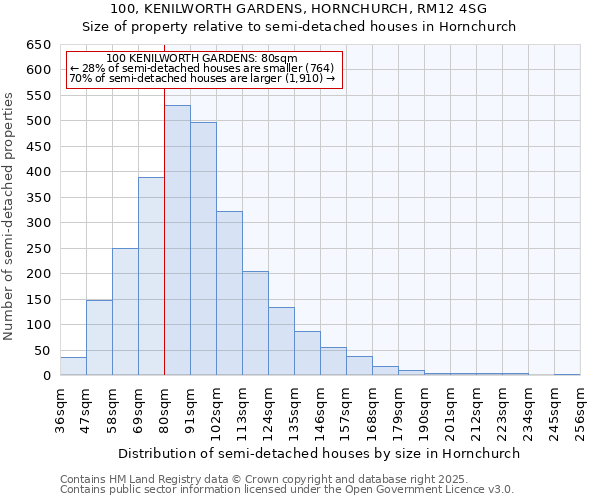 100, KENILWORTH GARDENS, HORNCHURCH, RM12 4SG: Size of property relative to detached houses in Hornchurch