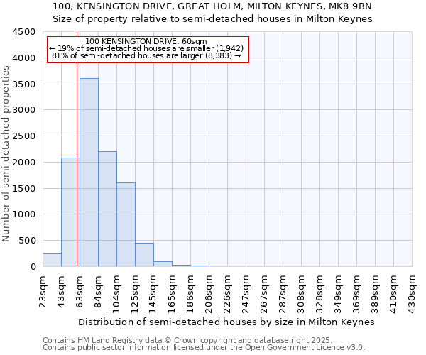 100, KENSINGTON DRIVE, GREAT HOLM, MILTON KEYNES, MK8 9BN: Size of property relative to detached houses in Milton Keynes