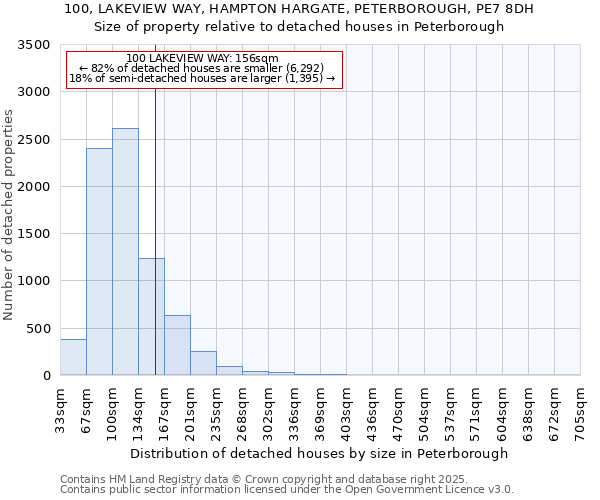 100, LAKEVIEW WAY, HAMPTON HARGATE, PETERBOROUGH, PE7 8DH: Size of property relative to detached houses in Peterborough