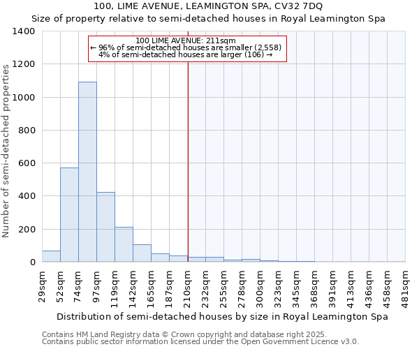 100, LIME AVENUE, LEAMINGTON SPA, CV32 7DQ: Size of property relative to detached houses in Royal Leamington Spa