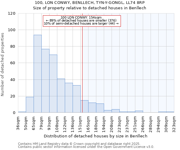 100, LON CONWY, BENLLECH, TYN-Y-GONGL, LL74 8RP: Size of property relative to detached houses in Benllech