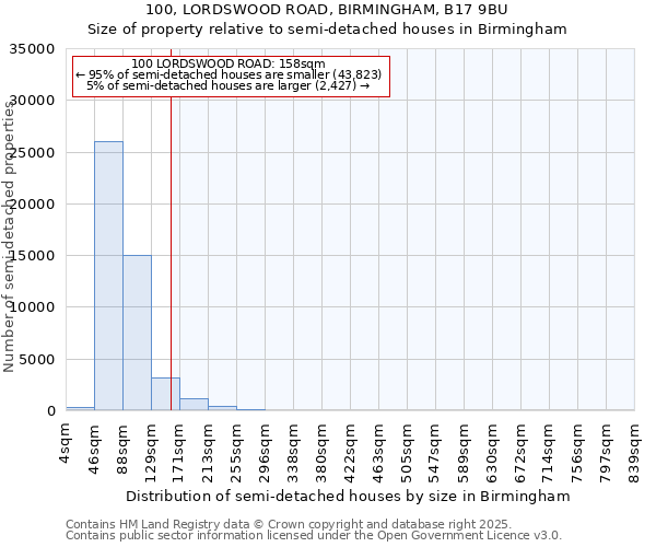 100, LORDSWOOD ROAD, BIRMINGHAM, B17 9BU: Size of property relative to detached houses in Birmingham