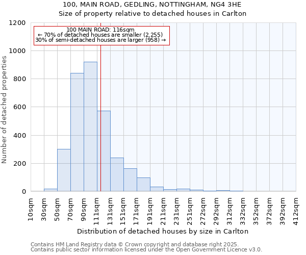 100, MAIN ROAD, GEDLING, NOTTINGHAM, NG4 3HE: Size of property relative to detached houses in Carlton