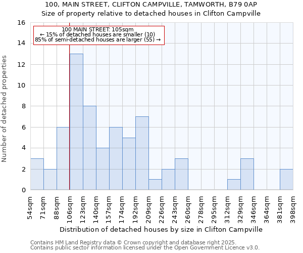 100, MAIN STREET, CLIFTON CAMPVILLE, TAMWORTH, B79 0AP: Size of property relative to detached houses in Clifton Campville