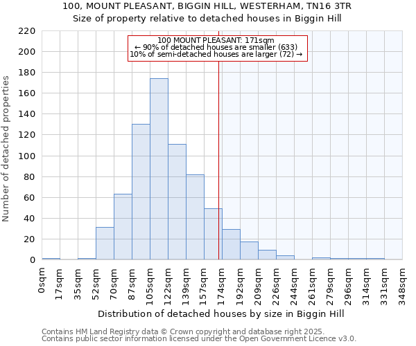 100, MOUNT PLEASANT, BIGGIN HILL, WESTERHAM, TN16 3TR: Size of property relative to detached houses in Biggin Hill