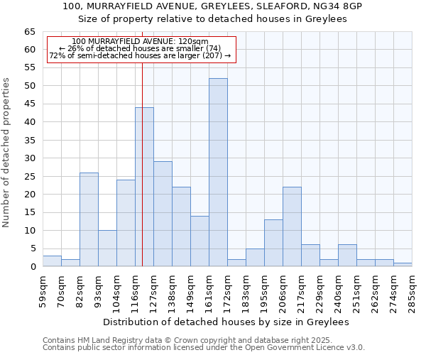 100, MURRAYFIELD AVENUE, GREYLEES, SLEAFORD, NG34 8GP: Size of property relative to detached houses in Greylees