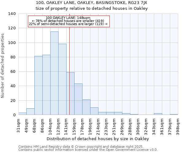 100, OAKLEY LANE, OAKLEY, BASINGSTOKE, RG23 7JX: Size of property relative to detached houses in Oakley