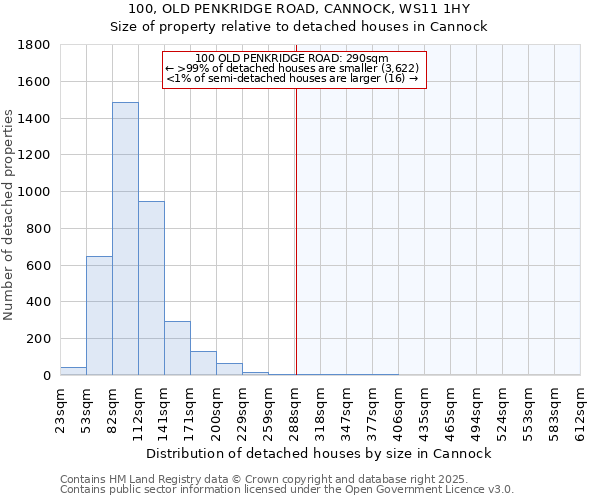 100, OLD PENKRIDGE ROAD, CANNOCK, WS11 1HY: Size of property relative to detached houses in Cannock