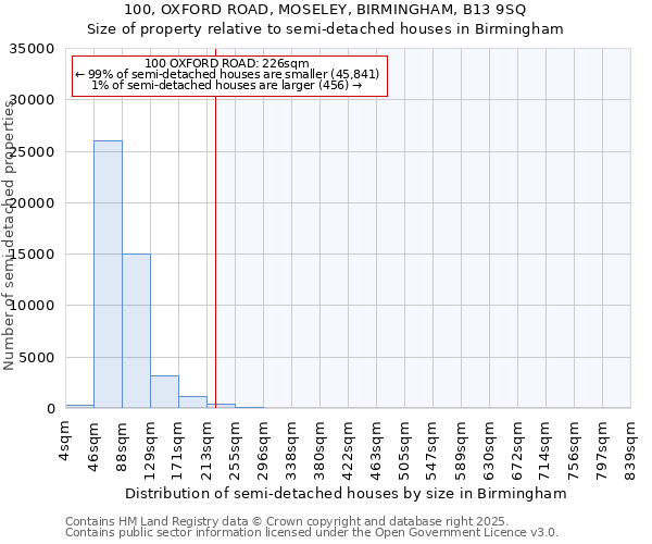 100, OXFORD ROAD, MOSELEY, BIRMINGHAM, B13 9SQ: Size of property relative to detached houses in Birmingham