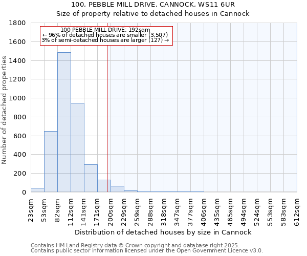 100, PEBBLE MILL DRIVE, CANNOCK, WS11 6UR: Size of property relative to detached houses in Cannock