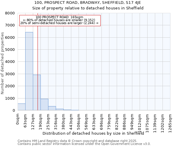 100, PROSPECT ROAD, BRADWAY, SHEFFIELD, S17 4JE: Size of property relative to detached houses in Sheffield