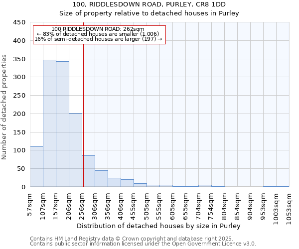 100, RIDDLESDOWN ROAD, PURLEY, CR8 1DD: Size of property relative to detached houses in Purley