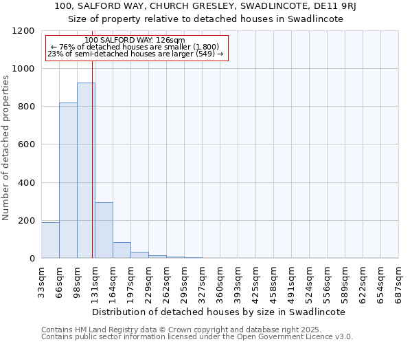 100, SALFORD WAY, CHURCH GRESLEY, SWADLINCOTE, DE11 9RJ: Size of property relative to detached houses in Swadlincote