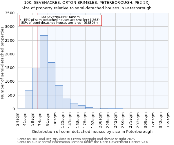 100, SEVENACRES, ORTON BRIMBLES, PETERBOROUGH, PE2 5XJ: Size of property relative to detached houses in Peterborough