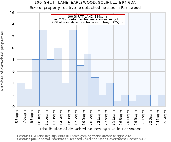 100, SHUTT LANE, EARLSWOOD, SOLIHULL, B94 6DA: Size of property relative to detached houses in Earlswood