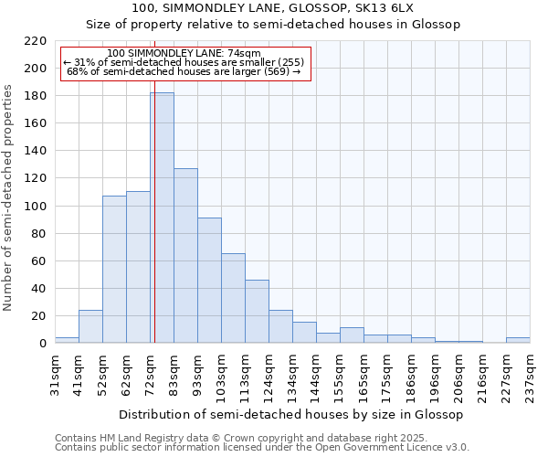 100, SIMMONDLEY LANE, GLOSSOP, SK13 6LX: Size of property relative to detached houses in Glossop