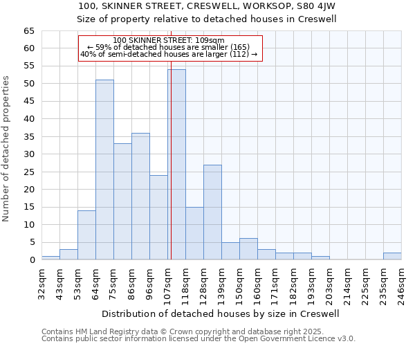 100, SKINNER STREET, CRESWELL, WORKSOP, S80 4JW: Size of property relative to detached houses in Creswell