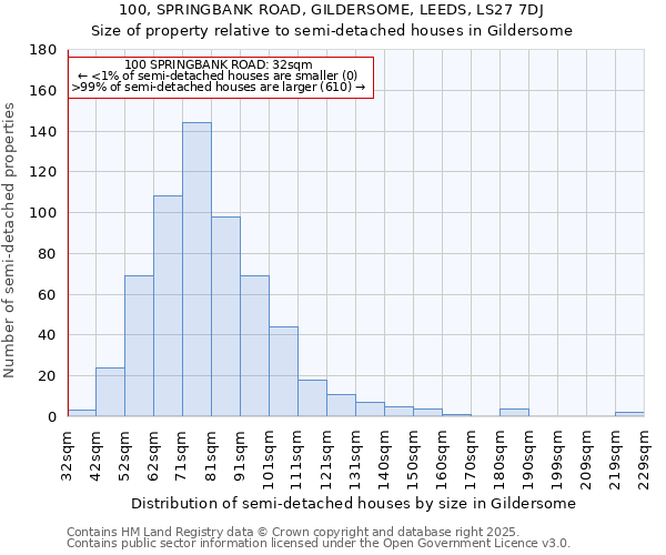 100, SPRINGBANK ROAD, GILDERSOME, LEEDS, LS27 7DJ: Size of property relative to detached houses in Gildersome