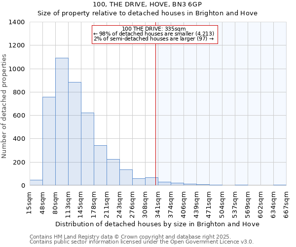 100, THE DRIVE, HOVE, BN3 6GP: Size of property relative to detached houses in Brighton and Hove