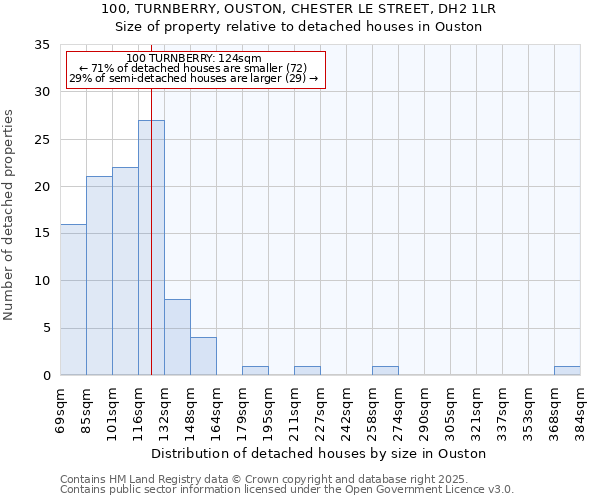 100, TURNBERRY, OUSTON, CHESTER LE STREET, DH2 1LR: Size of property relative to detached houses in Ouston