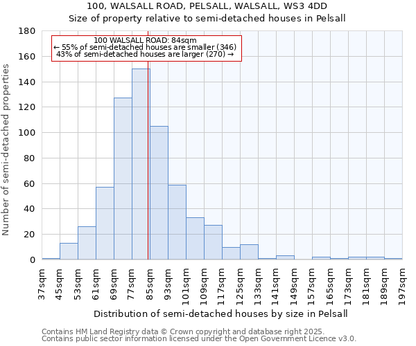 100, WALSALL ROAD, PELSALL, WALSALL, WS3 4DD: Size of property relative to detached houses in Pelsall