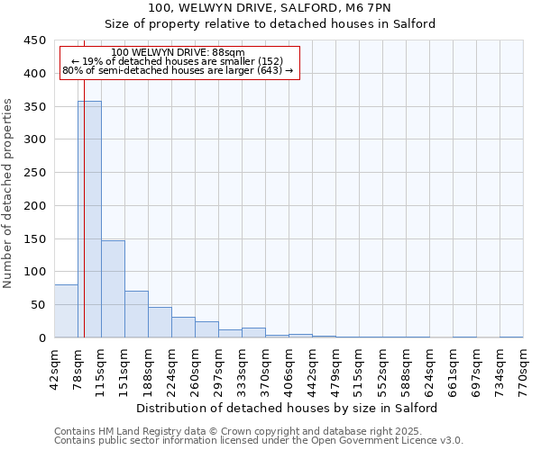 100, WELWYN DRIVE, SALFORD, M6 7PN: Size of property relative to detached houses in Salford