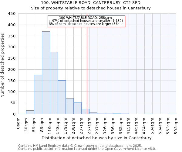 100, WHITSTABLE ROAD, CANTERBURY, CT2 8ED: Size of property relative to detached houses in Canterbury