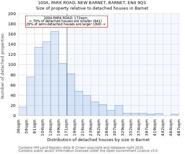 100A, PARK ROAD, NEW BARNET, BARNET, EN4 9QS: Size of property relative to detached houses in Barnet