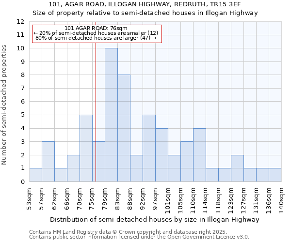 101, AGAR ROAD, ILLOGAN HIGHWAY, REDRUTH, TR15 3EF: Size of property relative to detached houses in Illogan Highway