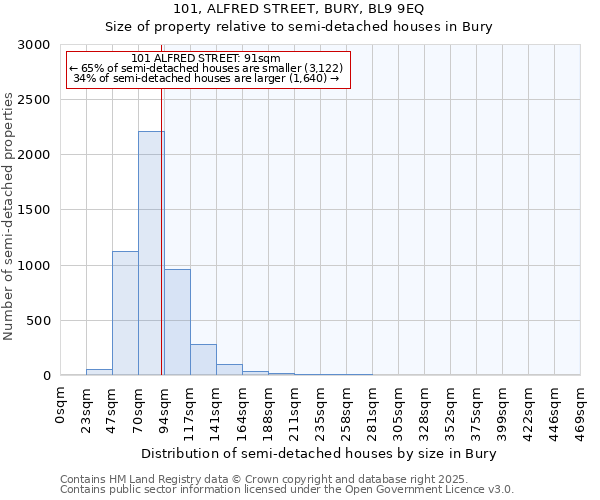 101, ALFRED STREET, BURY, BL9 9EQ: Size of property relative to detached houses in Bury