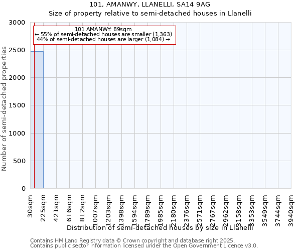 101, AMANWY, LLANELLI, SA14 9AG: Size of property relative to detached houses in Llanelli