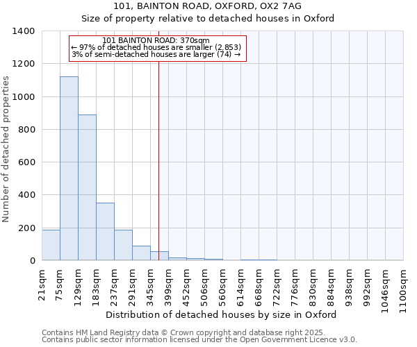 101, BAINTON ROAD, OXFORD, OX2 7AG: Size of property relative to detached houses in Oxford