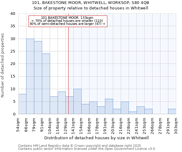 101, BAKESTONE MOOR, WHITWELL, WORKSOP, S80 4QB: Size of property relative to detached houses in Whitwell