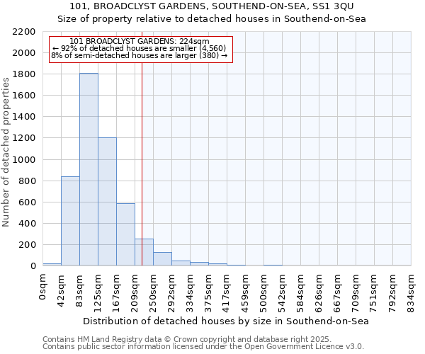 101, BROADCLYST GARDENS, SOUTHEND-ON-SEA, SS1 3QU: Size of property relative to detached houses in Southend-on-Sea