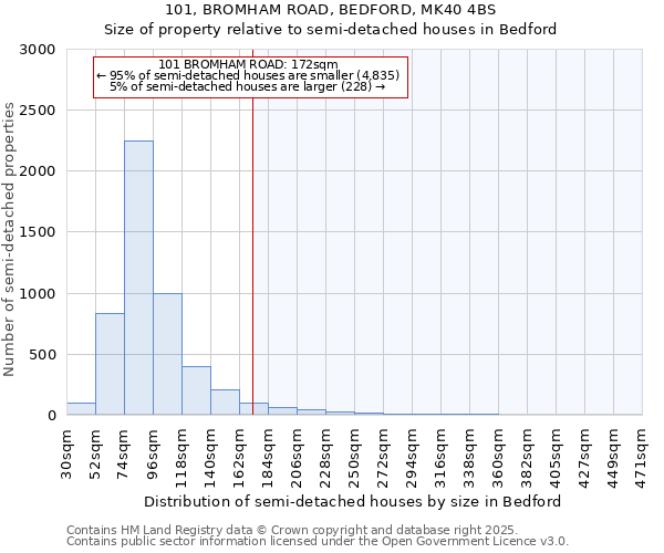 101, BROMHAM ROAD, BEDFORD, MK40 4BS: Size of property relative to detached houses in Bedford