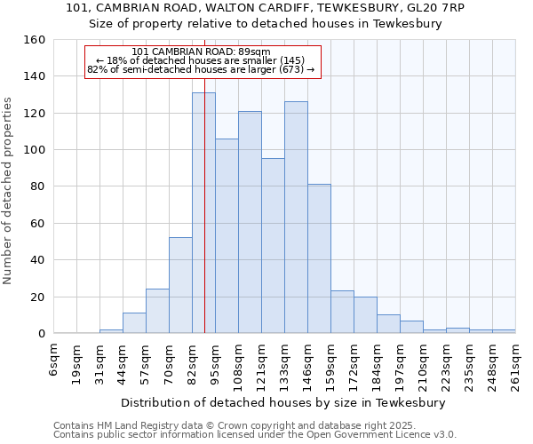 101, CAMBRIAN ROAD, WALTON CARDIFF, TEWKESBURY, GL20 7RP: Size of property relative to detached houses in Tewkesbury