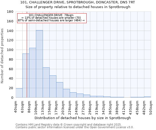 101, CHALLENGER DRIVE, SPROTBROUGH, DONCASTER, DN5 7RT: Size of property relative to detached houses in Sprotbrough