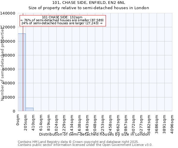 101, CHASE SIDE, ENFIELD, EN2 6NL: Size of property relative to detached houses in London