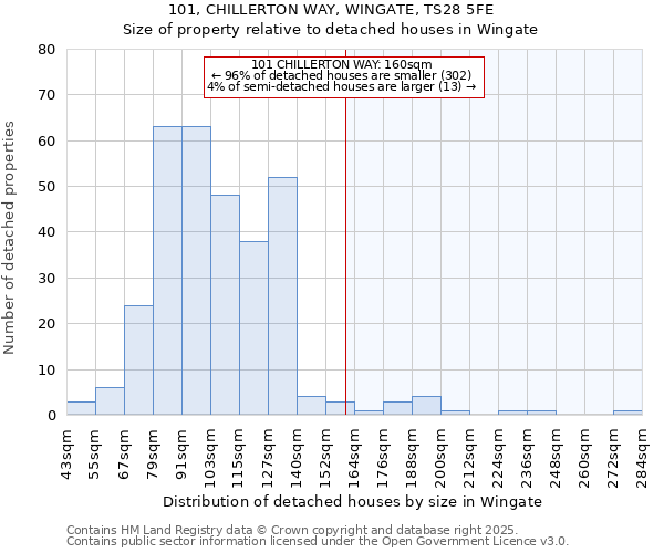 101, CHILLERTON WAY, WINGATE, TS28 5FE: Size of property relative to detached houses in Wingate