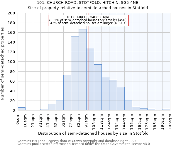 101, CHURCH ROAD, STOTFOLD, HITCHIN, SG5 4NE: Size of property relative to detached houses in Stotfold