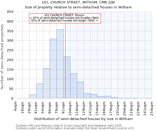 101, CHURCH STREET, WITHAM, CM8 2JW: Size of property relative to detached houses in Witham