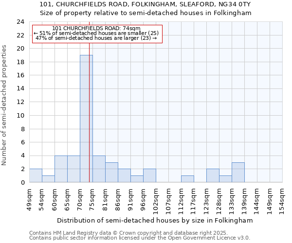 101, CHURCHFIELDS ROAD, FOLKINGHAM, SLEAFORD, NG34 0TY: Size of property relative to detached houses in Folkingham